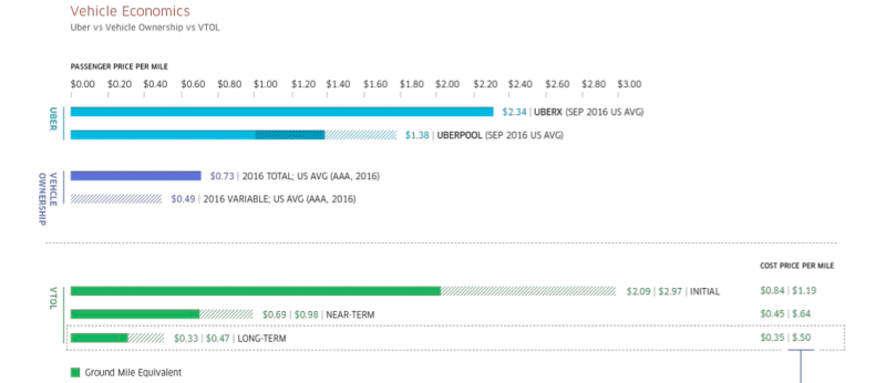 Uber Air Price